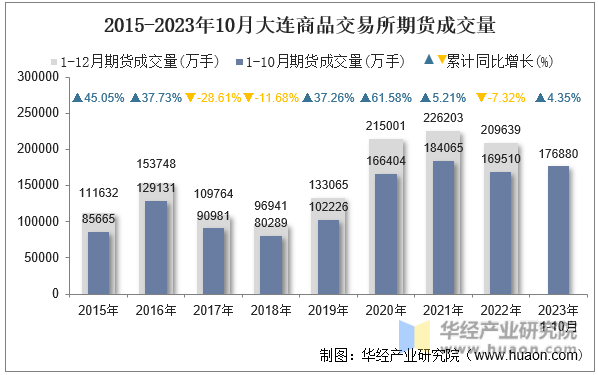 2015-2023年10月大连商品交易所期货成交量