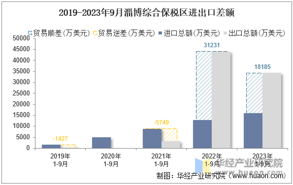 2019-2023年9月淄博综合保税区进出口差额