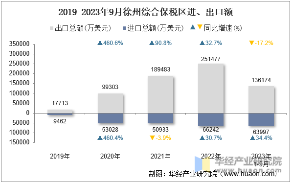 2019-2023年9月徐州综合保税区进、出口额