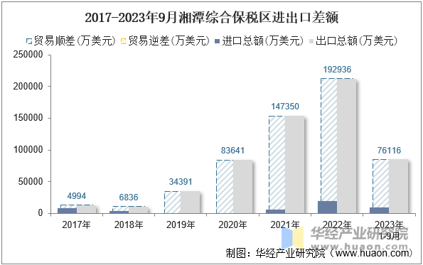 2017-2023年9月湘潭综合保税区进出口差额