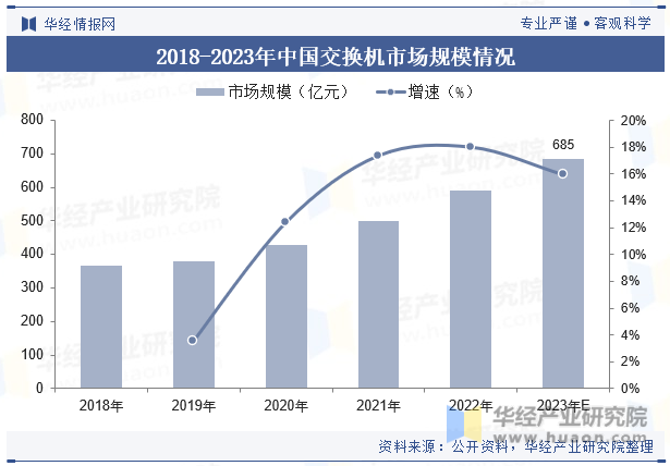 2018-2023年中国交换机市场规模情况