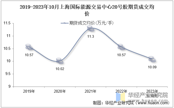 2019-2023年10月上海国际能源交易中心20号胶期货成交均价