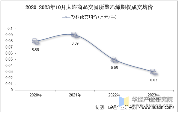 2020-2023年10月大连商品交易所聚乙烯期权成交均价