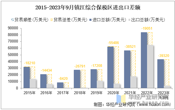 2015-2023年9月镇江综合保税区进出口差额