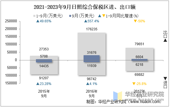 2021-2023年9月日照综合保税区进、出口额