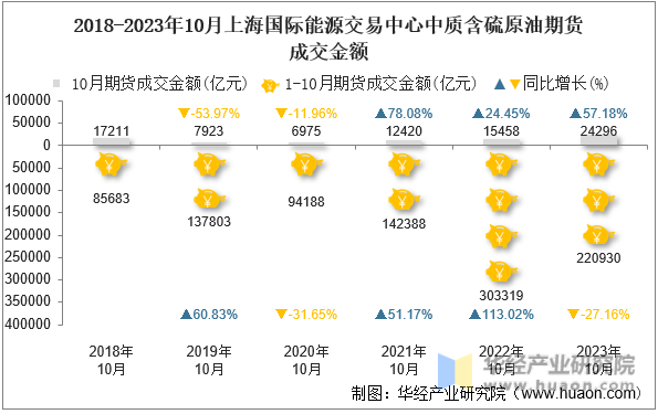 2018-2023年10月上海国际能源交易中心中质含硫原油期货成交金额