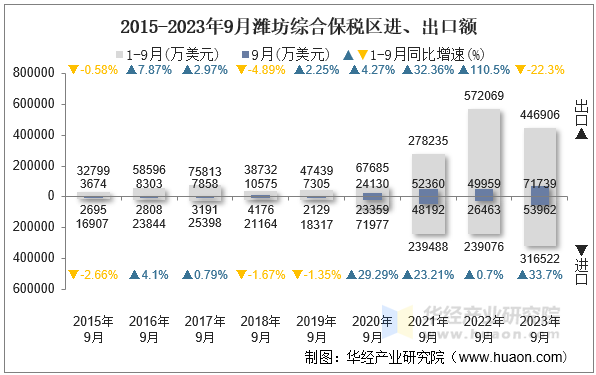 2015-2023年9月潍坊综合保税区进、出口额