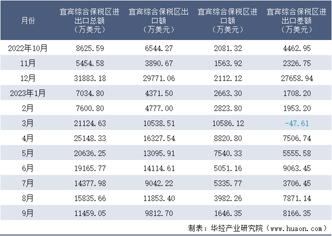 2022-2023年9月宜宾综合保税区进出口额月度情况统计表