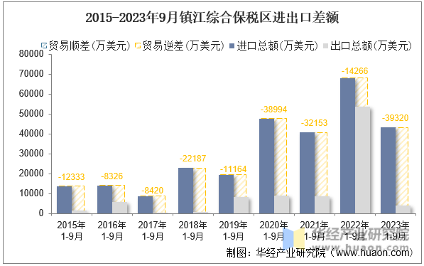 2015-2023年9月镇江综合保税区进出口差额