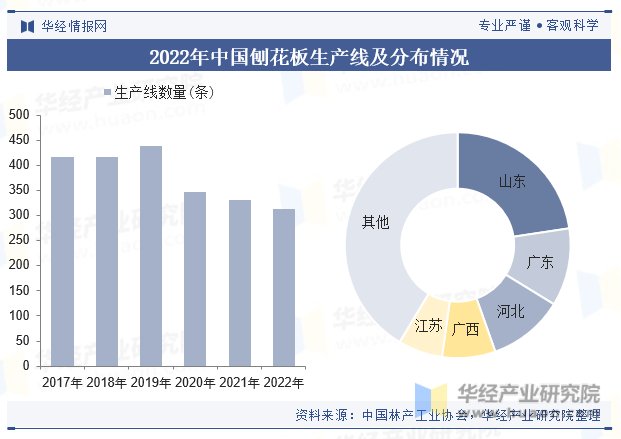 2022年中国刨花板生产线及分布情况