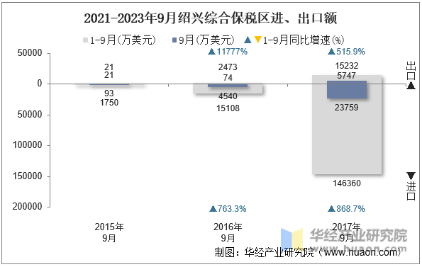 2021-2023年9月绍兴综合保税区进、出口额