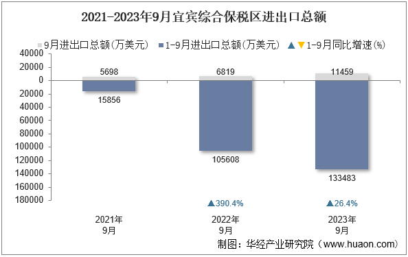 2021-2023年9月宜宾综合保税区进出口总额