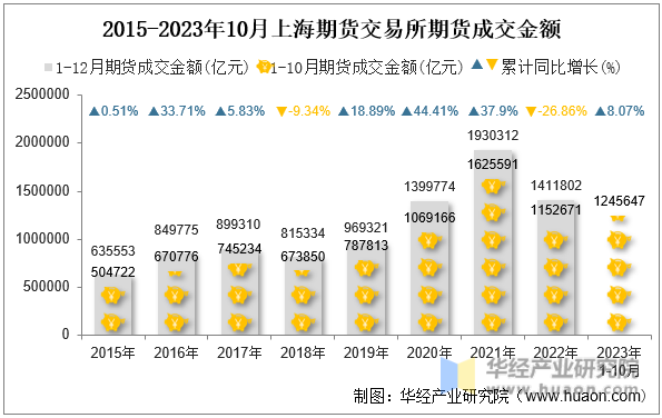 2015-2023年10月上海期货交易所期货成交金额