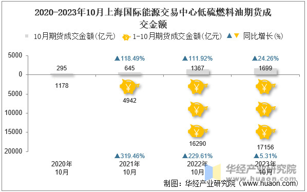 2020-2023年10月上海国际能源交易中心低硫燃料油期货成交金额