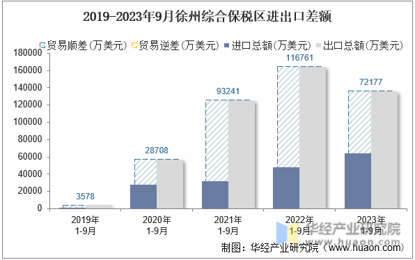 2019-2023年9月徐州综合保税区进出口差额