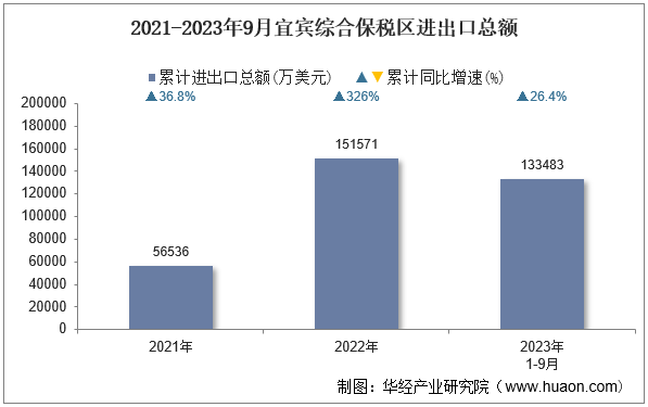 2021-2023年9月宜宾综合保税区进出口总额