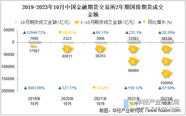 2019-2023年10月中国金融期货交易所2年期国债期货成交金额