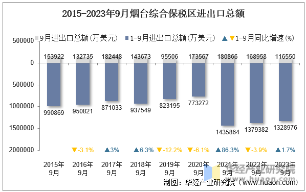 2015-2023年9月烟台综合保税区进出口总额
