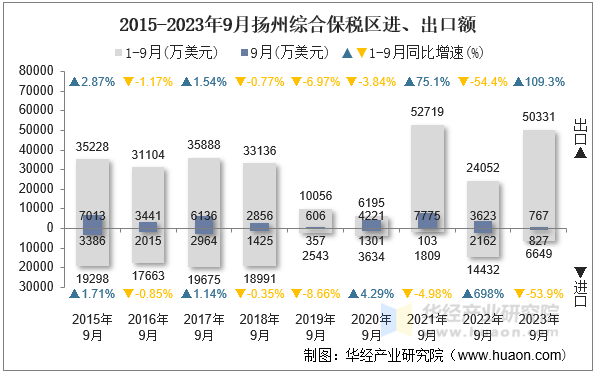 2015-2023年9月扬州综合保税区进、出口额