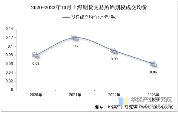 2020-2023年10月上海期货交易所铝期权成交均价