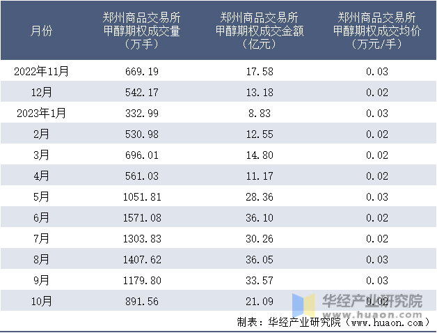 2022-2023年10月郑州商品交易所甲醇期权成交情况统计表