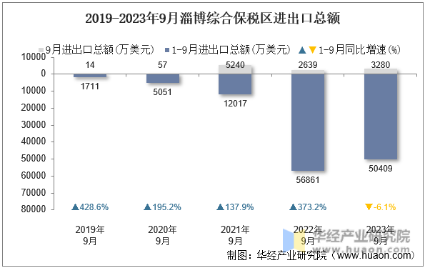 2019-2023年9月淄博综合保税区进出口总额
