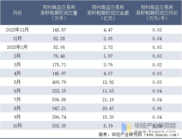 2022-2023年10月郑州商品交易所菜籽粕期权成交情况统计表