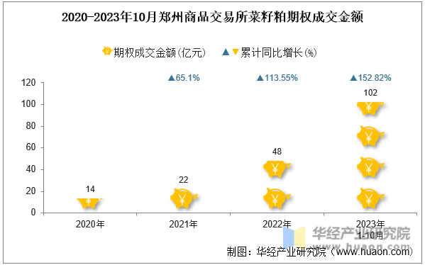 2020-2023年10月郑州商品交易所菜籽粕期权成交金额