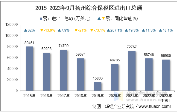 2015-2023年9月扬州综合保税区进出口总额