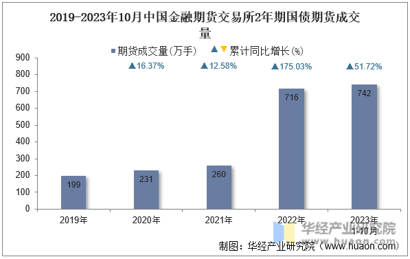 2019-2023年10月中国金融期货交易所2年期国债期货成交量