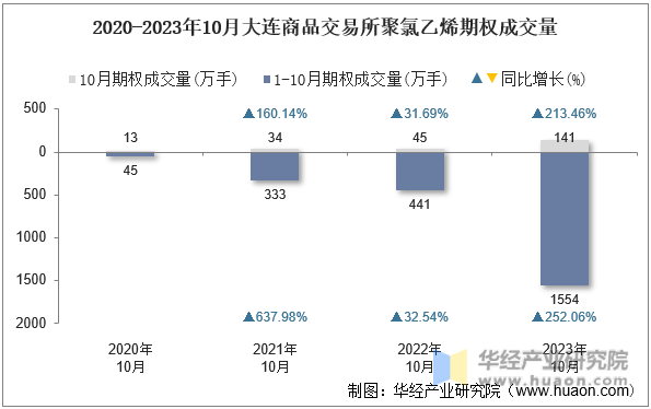 2020-2023年10月大连商品交易所聚氯乙烯期权成交量