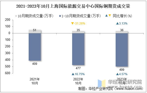 2021-2023年10月上海国际能源交易中心国际铜期货成交量