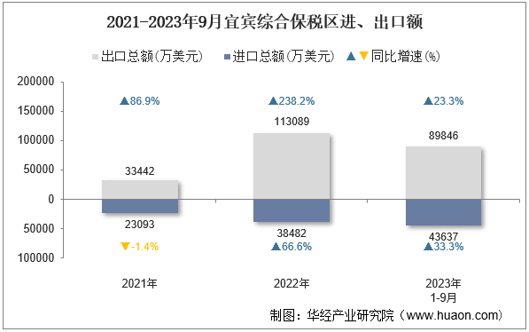 2021-2023年9月宜宾综合保税区进、出口额