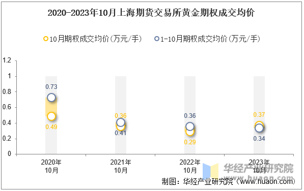 2020-2023年10月上海期货交易所黄金期权成交均价