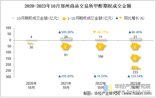 2020-2023年10月郑州商品交易所甲醇期权成交金额