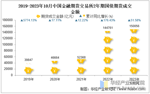 2019-2023年10月中国金融期货交易所2年期国债期货成交金额
