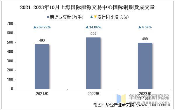 2021-2023年10月上海国际能源交易中心国际铜期货成交量