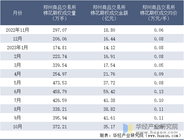2022-2023年10月郑州商品交易所棉花期权成交情况统计表
