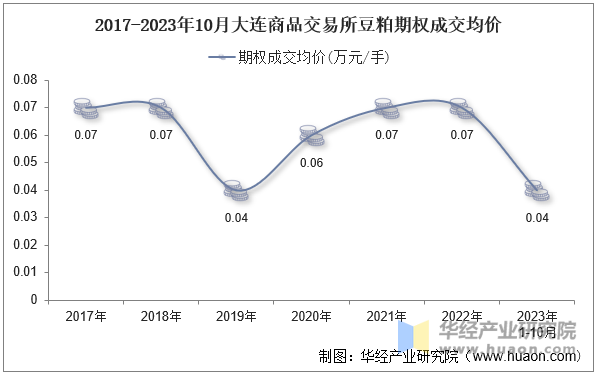 2017-2023年10月大连商品交易所豆粕期权成交均价