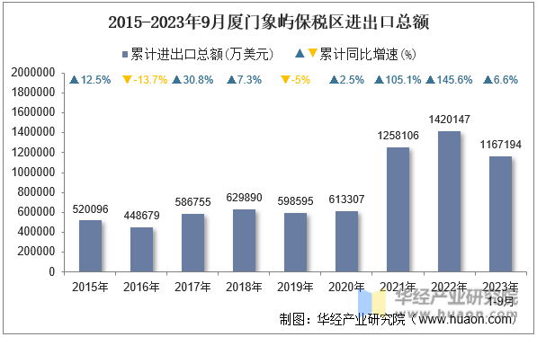 2015-2023年9月厦门象屿保税区进出口总额