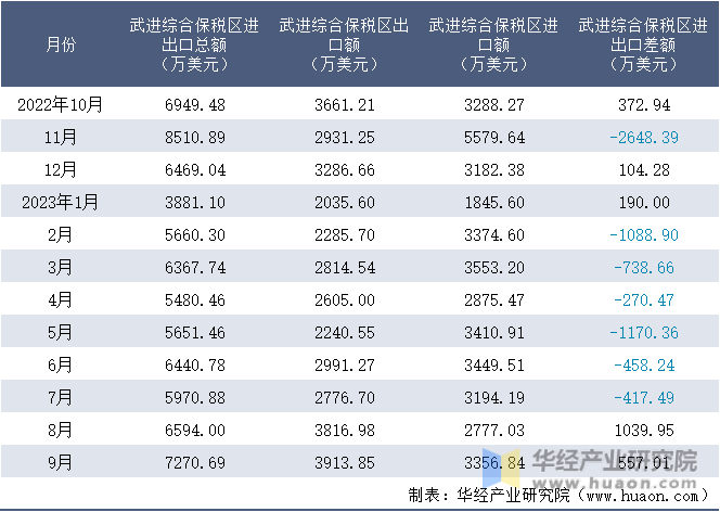 2022-2023年9月武进综合保税区进出口额月度情况统计表