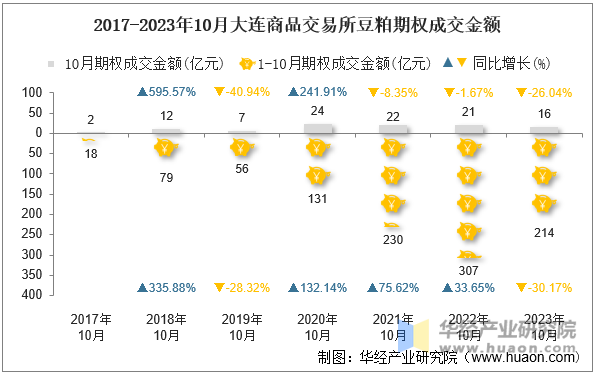 2017-2023年10月大连商品交易所豆粕期权成交金额