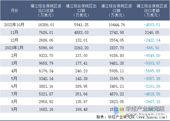 2022-2023年9月镇江综合保税区进出口额月度情况统计表