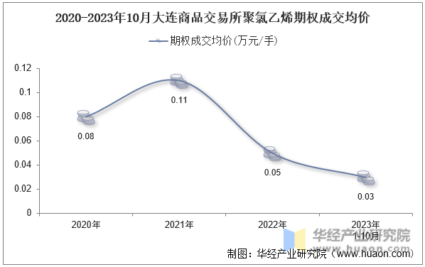 2020-2023年10月大连商品交易所聚氯乙烯期权成交均价