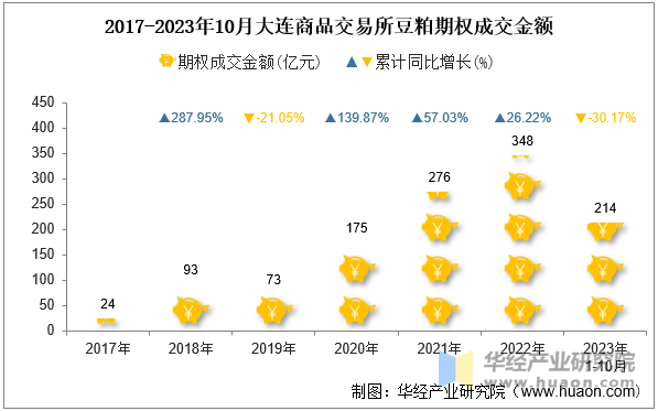 2017-2023年10月大连商品交易所豆粕期权成交金额