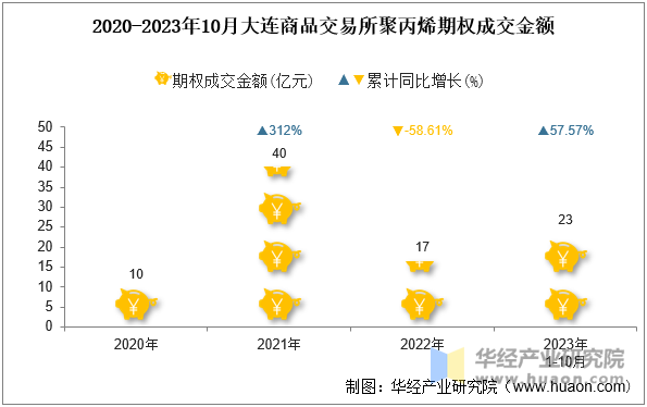 2020-2023年10月大连商品交易所聚丙烯期权成交金额