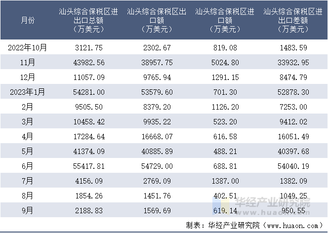 2022-2023年9月汕头综合保税区进出口额月度情况统计表