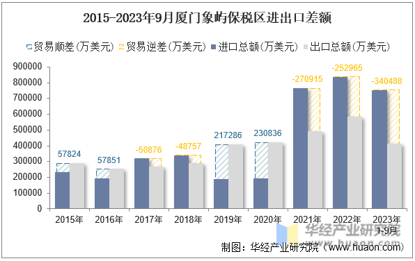 2015-2023年9月厦门象屿保税区进出口差额