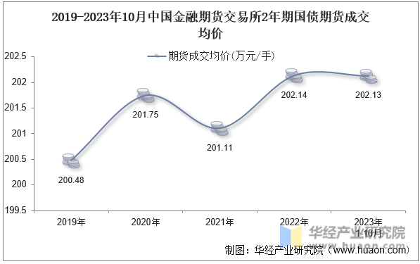 2019-2023年10月中国金融期货交易所2年期国债期货成交均价