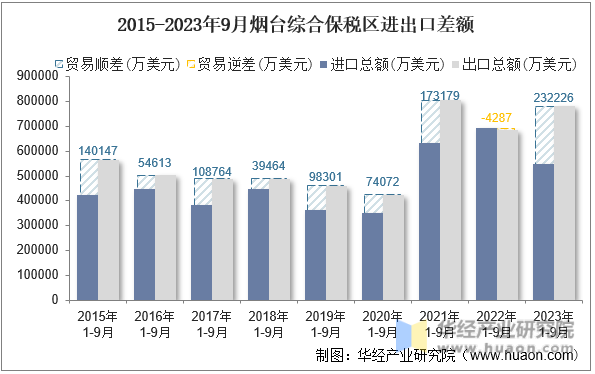 2015-2023年9月烟台综合保税区进出口差额